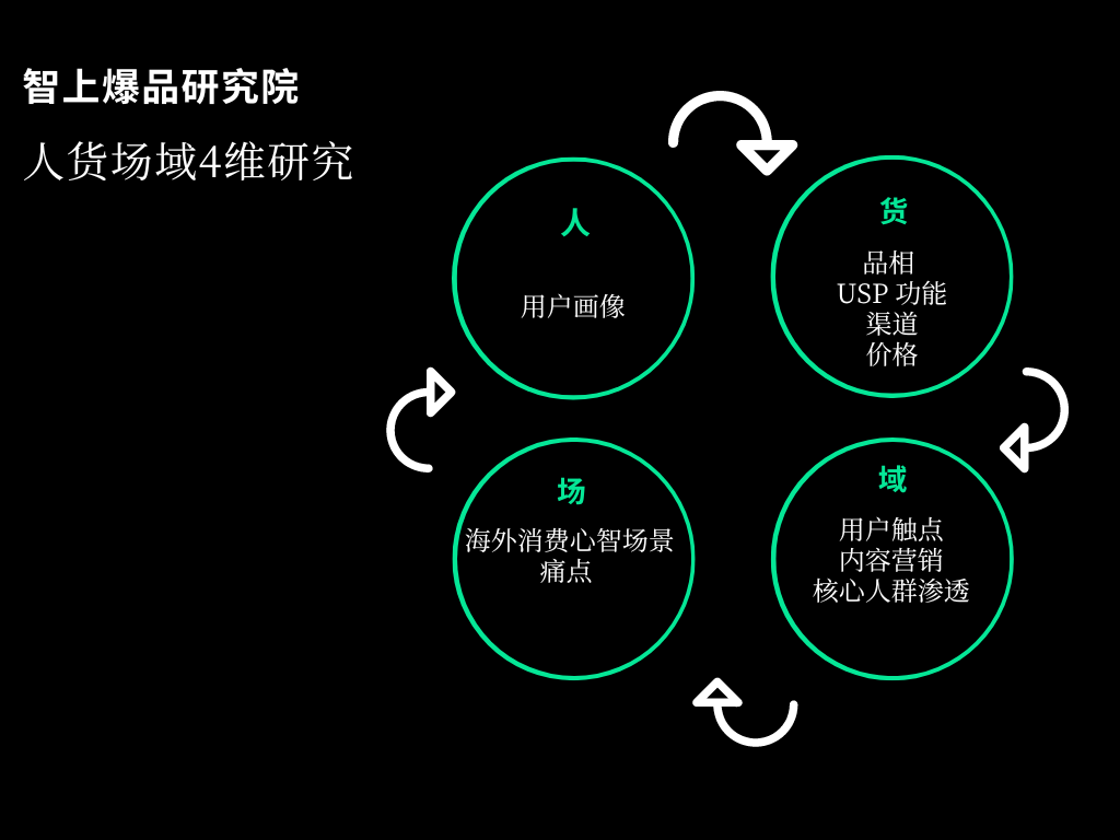 智上是如何拆解爆品的？