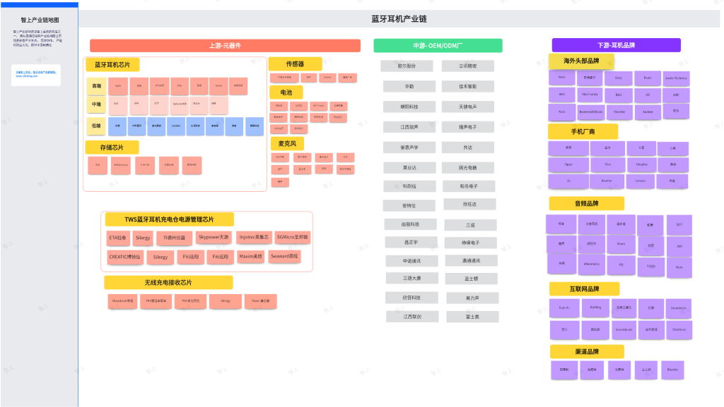 蓝牙耳机产业链地图