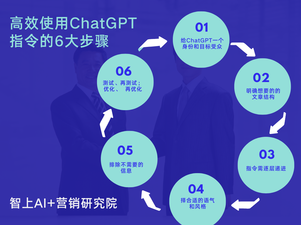 高效使用ChatGPT指令的6大步骤